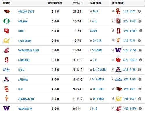 3-27-24 Pac12 Baseball Standings.jpg