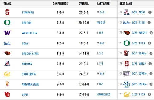 3-27-24 Softball Pac12 Standings.jpg