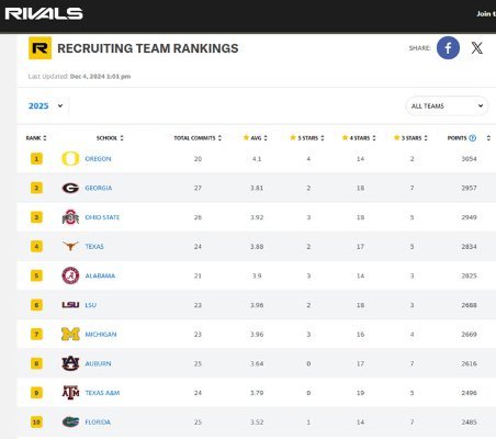 Rival 2025 Recruiting Rankings.jpg